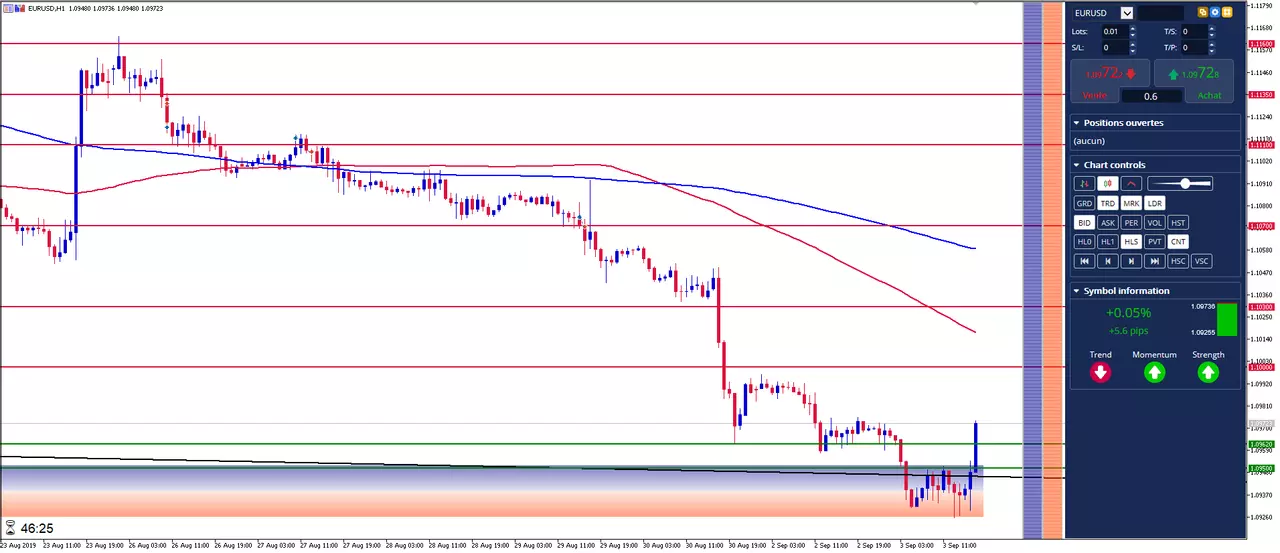 graphique eurusd